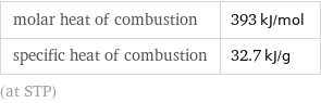 molar heat of combustion | 393 kJ/mol specific heat of combustion | 32.7 kJ/g (at STP)