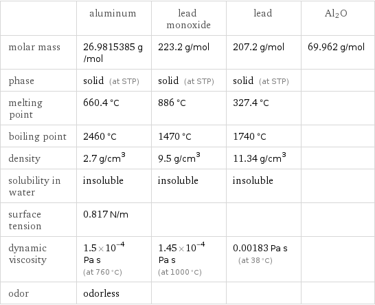  | aluminum | lead monoxide | lead | Al2O molar mass | 26.9815385 g/mol | 223.2 g/mol | 207.2 g/mol | 69.962 g/mol phase | solid (at STP) | solid (at STP) | solid (at STP) |  melting point | 660.4 °C | 886 °C | 327.4 °C |  boiling point | 2460 °C | 1470 °C | 1740 °C |  density | 2.7 g/cm^3 | 9.5 g/cm^3 | 11.34 g/cm^3 |  solubility in water | insoluble | insoluble | insoluble |  surface tension | 0.817 N/m | | |  dynamic viscosity | 1.5×10^-4 Pa s (at 760 °C) | 1.45×10^-4 Pa s (at 1000 °C) | 0.00183 Pa s (at 38 °C) |  odor | odorless | | | 