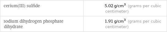 cerium(III) sulfide | 5.02 g/cm^3 (grams per cubic centimeter) sodium dihydrogen phosphate dihydrate | 1.91 g/cm^3 (grams per cubic centimeter)