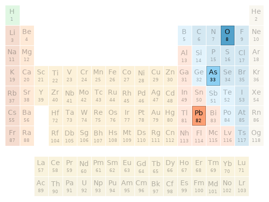 Periodic table location