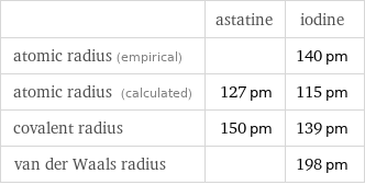  | astatine | iodine atomic radius (empirical) | | 140 pm atomic radius (calculated) | 127 pm | 115 pm covalent radius | 150 pm | 139 pm van der Waals radius | | 198 pm