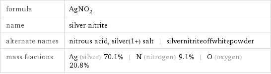 formula | AgNO_2 name | silver nitrite alternate names | nitrous acid, silver(1+) salt | silvernitriteoffwhitepowder mass fractions | Ag (silver) 70.1% | N (nitrogen) 9.1% | O (oxygen) 20.8%