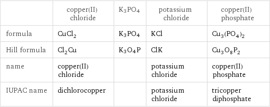  | copper(II) chloride | K3PO4 | potassium chloride | copper(II) phosphate formula | CuCl_2 | K3PO4 | KCl | Cu_3(PO_4)_2 Hill formula | Cl_2Cu | K3O4P | ClK | Cu_3O_8P_2 name | copper(II) chloride | | potassium chloride | copper(II) phosphate IUPAC name | dichlorocopper | | potassium chloride | tricopper diphosphate