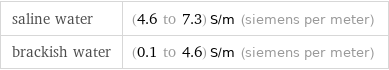 saline water | (4.6 to 7.3) S/m (siemens per meter) brackish water | (0.1 to 4.6) S/m (siemens per meter)