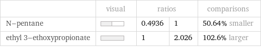  | visual | ratios | | comparisons N-pentane | | 0.4936 | 1 | 50.64% smaller ethyl 3-ethoxypropionate | | 1 | 2.026 | 102.6% larger