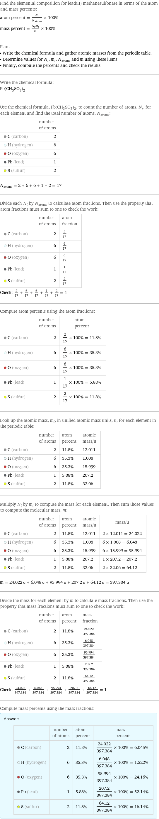 Find the elemental composition for lead(II) methanesulfonate in terms of the atom and mass percents: atom percent = N_i/N_atoms × 100% mass percent = (N_im_i)/m × 100% Plan: • Write the chemical formula and gather atomic masses from the periodic table. • Determine values for N_i, m_i, N_atoms and m using these items. • Finally, compute the percents and check the results. Write the chemical formula: Pb(CH_3SO_3)_2 Use the chemical formula, Pb(CH_3SO_3)_2, to count the number of atoms, N_i, for each element and find the total number of atoms, N_atoms:  | number of atoms  C (carbon) | 2  H (hydrogen) | 6  O (oxygen) | 6  Pb (lead) | 1  S (sulfur) | 2  N_atoms = 2 + 6 + 6 + 1 + 2 = 17 Divide each N_i by N_atoms to calculate atom fractions. Then use the property that atom fractions must sum to one to check the work:  | number of atoms | atom fraction  C (carbon) | 2 | 2/17  H (hydrogen) | 6 | 6/17  O (oxygen) | 6 | 6/17  Pb (lead) | 1 | 1/17  S (sulfur) | 2 | 2/17 Check: 2/17 + 6/17 + 6/17 + 1/17 + 2/17 = 1 Compute atom percents using the atom fractions:  | number of atoms | atom percent  C (carbon) | 2 | 2/17 × 100% = 11.8%  H (hydrogen) | 6 | 6/17 × 100% = 35.3%  O (oxygen) | 6 | 6/17 × 100% = 35.3%  Pb (lead) | 1 | 1/17 × 100% = 5.88%  S (sulfur) | 2 | 2/17 × 100% = 11.8% Look up the atomic mass, m_i, in unified atomic mass units, u, for each element in the periodic table:  | number of atoms | atom percent | atomic mass/u  C (carbon) | 2 | 11.8% | 12.011  H (hydrogen) | 6 | 35.3% | 1.008  O (oxygen) | 6 | 35.3% | 15.999  Pb (lead) | 1 | 5.88% | 207.2  S (sulfur) | 2 | 11.8% | 32.06 Multiply N_i by m_i to compute the mass for each element. Then sum those values to compute the molecular mass, m:  | number of atoms | atom percent | atomic mass/u | mass/u  C (carbon) | 2 | 11.8% | 12.011 | 2 × 12.011 = 24.022  H (hydrogen) | 6 | 35.3% | 1.008 | 6 × 1.008 = 6.048  O (oxygen) | 6 | 35.3% | 15.999 | 6 × 15.999 = 95.994  Pb (lead) | 1 | 5.88% | 207.2 | 1 × 207.2 = 207.2  S (sulfur) | 2 | 11.8% | 32.06 | 2 × 32.06 = 64.12  m = 24.022 u + 6.048 u + 95.994 u + 207.2 u + 64.12 u = 397.384 u Divide the mass for each element by m to calculate mass fractions. Then use the property that mass fractions must sum to one to check the work:  | number of atoms | atom percent | mass fraction  C (carbon) | 2 | 11.8% | 24.022/397.384  H (hydrogen) | 6 | 35.3% | 6.048/397.384  O (oxygen) | 6 | 35.3% | 95.994/397.384  Pb (lead) | 1 | 5.88% | 207.2/397.384  S (sulfur) | 2 | 11.8% | 64.12/397.384 Check: 24.022/397.384 + 6.048/397.384 + 95.994/397.384 + 207.2/397.384 + 64.12/397.384 = 1 Compute mass percents using the mass fractions: Answer: |   | | number of atoms | atom percent | mass percent  C (carbon) | 2 | 11.8% | 24.022/397.384 × 100% = 6.045%  H (hydrogen) | 6 | 35.3% | 6.048/397.384 × 100% = 1.522%  O (oxygen) | 6 | 35.3% | 95.994/397.384 × 100% = 24.16%  Pb (lead) | 1 | 5.88% | 207.2/397.384 × 100% = 52.14%  S (sulfur) | 2 | 11.8% | 64.12/397.384 × 100% = 16.14%