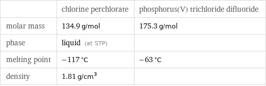  | chlorine perchlorate | phosphorus(V) trichloride difluoride molar mass | 134.9 g/mol | 175.3 g/mol phase | liquid (at STP) |  melting point | -117 °C | -63 °C density | 1.81 g/cm^3 | 