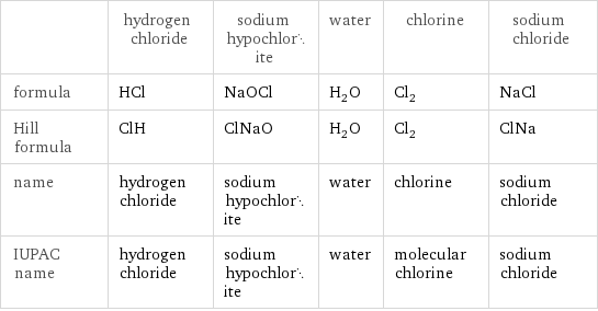  | hydrogen chloride | sodium hypochlorite | water | chlorine | sodium chloride formula | HCl | NaOCl | H_2O | Cl_2 | NaCl Hill formula | ClH | ClNaO | H_2O | Cl_2 | ClNa name | hydrogen chloride | sodium hypochlorite | water | chlorine | sodium chloride IUPAC name | hydrogen chloride | sodium hypochlorite | water | molecular chlorine | sodium chloride