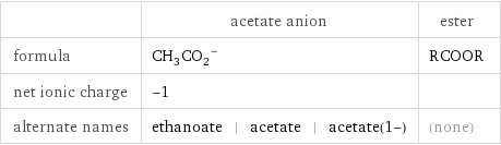  | acetate anion | ester formula | (CH_3CO_2)^- | RCOOR net ionic charge | -1 |  alternate names | ethanoate | acetate | acetate(1-) | (none)