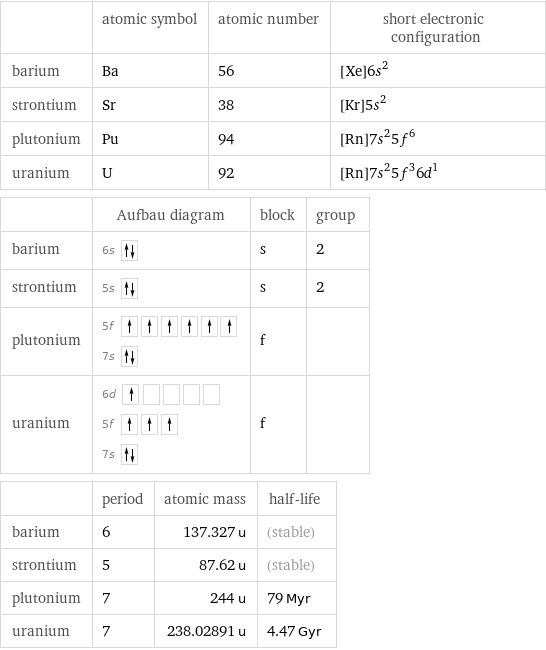  | atomic symbol | atomic number | short electronic configuration barium | Ba | 56 | [Xe]6s^2 strontium | Sr | 38 | [Kr]5s^2 plutonium | Pu | 94 | [Rn]7s^25f^6 uranium | U | 92 | [Rn]7s^25f^36d^1  | Aufbau diagram | block | group barium | 6s | s | 2 strontium | 5s | s | 2 plutonium | 5f  7s | f |  uranium | 6d  5f  7s | f |   | period | atomic mass | half-life barium | 6 | 137.327 u | (stable) strontium | 5 | 87.62 u | (stable) plutonium | 7 | 244 u | 79 Myr uranium | 7 | 238.02891 u | 4.47 Gyr