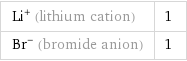 Li^+ (lithium cation) | 1 Br^- (bromide anion) | 1