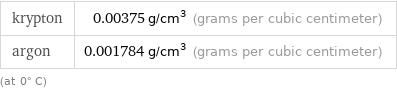 krypton | 0.00375 g/cm^3 (grams per cubic centimeter) argon | 0.001784 g/cm^3 (grams per cubic centimeter) (at 0° C)