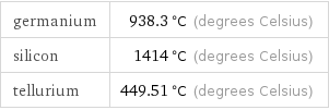 germanium | 938.3 °C (degrees Celsius) silicon | 1414 °C (degrees Celsius) tellurium | 449.51 °C (degrees Celsius)