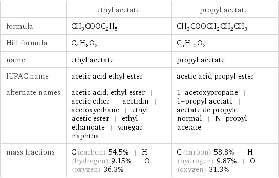  | ethyl acetate | propyl acetate formula | CH_3COOC_2H_5 | CH_3COOCH_2CH_2CH_3 Hill formula | C_4H_8O_2 | C_5H_10O_2 name | ethyl acetate | propyl acetate IUPAC name | acetic acid ethyl ester | acetic acid propyl ester alternate names | acetic acid, ethyl ester | acetic ether | acetidin | acetoxyethane | ethyl acetic ester | ethyl ethanoate | vinegar naphtha | 1-acetoxypropane | 1-propyl acetate | acetate de propyle normal | N-propyl acetate mass fractions | C (carbon) 54.5% | H (hydrogen) 9.15% | O (oxygen) 36.3% | C (carbon) 58.8% | H (hydrogen) 9.87% | O (oxygen) 31.3%