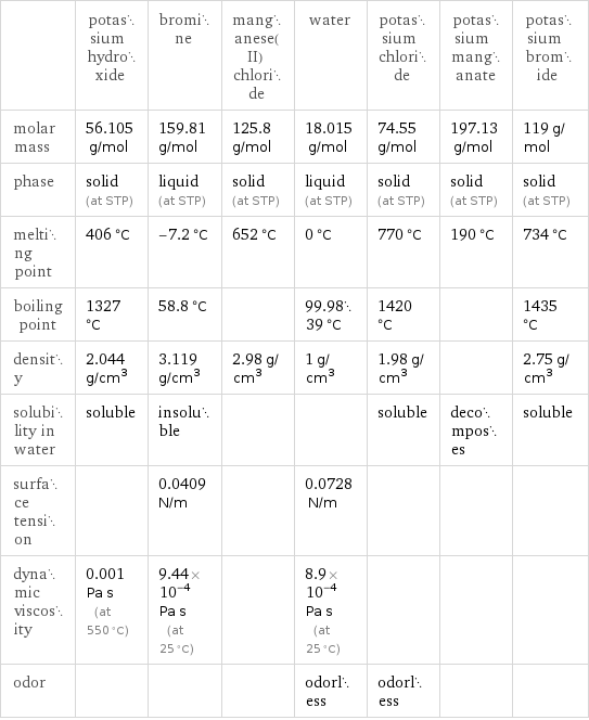  | potassium hydroxide | bromine | manganese(II) chloride | water | potassium chloride | potassium manganate | potassium bromide molar mass | 56.105 g/mol | 159.81 g/mol | 125.8 g/mol | 18.015 g/mol | 74.55 g/mol | 197.13 g/mol | 119 g/mol phase | solid (at STP) | liquid (at STP) | solid (at STP) | liquid (at STP) | solid (at STP) | solid (at STP) | solid (at STP) melting point | 406 °C | -7.2 °C | 652 °C | 0 °C | 770 °C | 190 °C | 734 °C boiling point | 1327 °C | 58.8 °C | | 99.9839 °C | 1420 °C | | 1435 °C density | 2.044 g/cm^3 | 3.119 g/cm^3 | 2.98 g/cm^3 | 1 g/cm^3 | 1.98 g/cm^3 | | 2.75 g/cm^3 solubility in water | soluble | insoluble | | | soluble | decomposes | soluble surface tension | | 0.0409 N/m | | 0.0728 N/m | | |  dynamic viscosity | 0.001 Pa s (at 550 °C) | 9.44×10^-4 Pa s (at 25 °C) | | 8.9×10^-4 Pa s (at 25 °C) | | |  odor | | | | odorless | odorless | | 