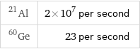 Al-21 | 2×10^7 per second Ge-60 | 23 per second