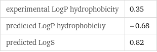 experimental LogP hydrophobicity | 0.35 predicted LogP hydrophobicity | -0.68 predicted LogS | 0.82