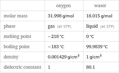  | oxygen | water molar mass | 31.998 g/mol | 18.015 g/mol phase | gas (at STP) | liquid (at STP) melting point | -218 °C | 0 °C boiling point | -183 °C | 99.9839 °C density | 0.001429 g/cm^3 | 1 g/cm^3 dielectric constant | 1 | 80.1