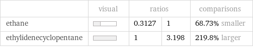  | visual | ratios | | comparisons ethane | | 0.3127 | 1 | 68.73% smaller ethylidenecyclopentane | | 1 | 3.198 | 219.8% larger