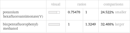  | visual | ratios | | comparisons potassium hexafluoroantimonate(V) | | 0.75478 | 1 | 24.522% smaller bis(pentafluorophenyl)methanol | | 1 | 1.3249 | 32.488% larger