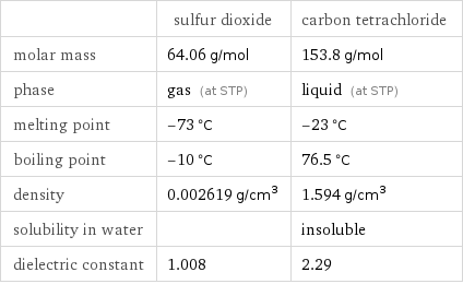  | sulfur dioxide | carbon tetrachloride molar mass | 64.06 g/mol | 153.8 g/mol phase | gas (at STP) | liquid (at STP) melting point | -73 °C | -23 °C boiling point | -10 °C | 76.5 °C density | 0.002619 g/cm^3 | 1.594 g/cm^3 solubility in water | | insoluble dielectric constant | 1.008 | 2.29