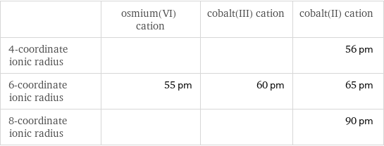  | osmium(VI) cation | cobalt(III) cation | cobalt(II) cation 4-coordinate ionic radius | | | 56 pm 6-coordinate ionic radius | 55 pm | 60 pm | 65 pm 8-coordinate ionic radius | | | 90 pm