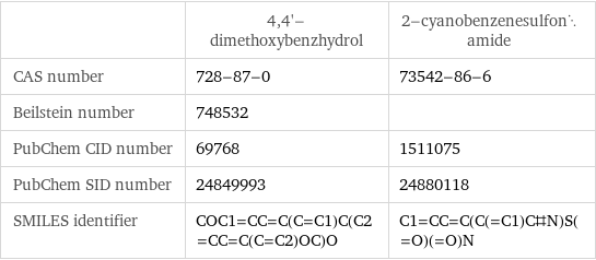  | 4, 4'-dimethoxybenzhydrol | 2-cyanobenzenesulfonamide CAS number | 728-87-0 | 73542-86-6 Beilstein number | 748532 |  PubChem CID number | 69768 | 1511075 PubChem SID number | 24849993 | 24880118 SMILES identifier | COC1=CC=C(C=C1)C(C2=CC=C(C=C2)OC)O | C1=CC=C(C(=C1)C#N)S(=O)(=O)N