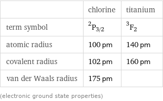  | chlorine | titanium term symbol | ^2P_(3/2) | ^3F_2 atomic radius | 100 pm | 140 pm covalent radius | 102 pm | 160 pm van der Waals radius | 175 pm |  (electronic ground state properties)