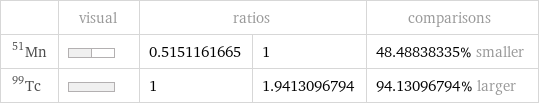  | visual | ratios | | comparisons Mn-51 | | 0.5151161665 | 1 | 48.48838335% smaller Tc-99 | | 1 | 1.9413096794 | 94.13096794% larger