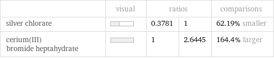  | visual | ratios | | comparisons silver chlorate | | 0.3781 | 1 | 62.19% smaller cerium(III) bromide heptahydrate | | 1 | 2.6445 | 164.4% larger