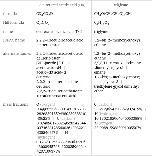  | deuterated acetic acid (D4) | triglyme formula | CD_3CO_2D | CH_3O(CH_2CH_2O)_3CH_3 Hill formula | C_2D_4O_2 | C_8H_18O_4 name | deuterated acetic acid (D4) | triglyme IUPAC name | 2, 2, 2-trideuterioacetic acid deuterio ester | 1, 2-bis(2-methoxyethoxy)ethane alternate names | 2, 2, 2-trideuterioacetic acid deuterio ester | [2H3]acetic [2H]acid | acetic acid-d4 | acetic-d3 acid-d | deuterio 2, 2, 2-trideuterioacetate | deuterio 2, 2, 2-trideuterioethanoate | tetradeuteroacetic acid | 1, 2-bis(2-methoxyethoxy)ethane | 2, 5, 8, 11-tetraoxadodecane | dimethyltriglycol | ethane, 1, 2-bis(2-methoxyethoxy)- | glyme-3 | triethylene glycol dimethyl ether mass fractions | O (oxygen) 0.49937256850014311027052826830185949802398681640625% | C (carbon) 0.374896176026952854254403746381285600364208221435546875% | H (hydrogen) 0.1257312554729040632306436009457684122025966644287109375% | C (carbon) 53.9129654150862937419% | H (hydrogen) 10.1802185964046053388% | O (oxygen) 35.9068159885091005507%