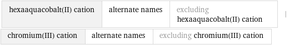 hexaaquacobalt(II) cation | alternate names | excluding hexaaquacobalt(II) cation | chromium(III) cation | alternate names | excluding chromium(III) cation