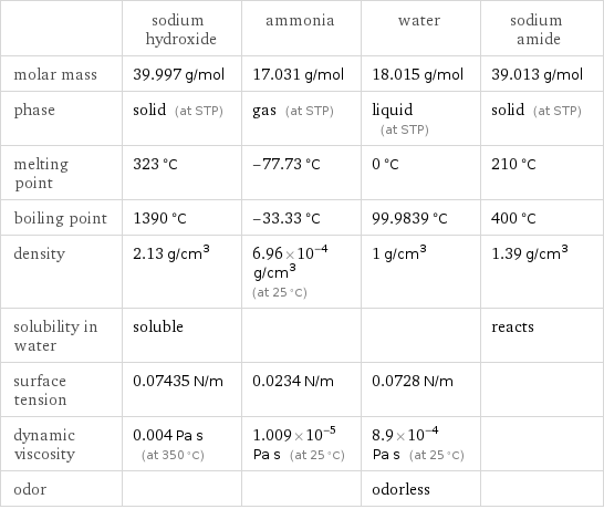  | sodium hydroxide | ammonia | water | sodium amide molar mass | 39.997 g/mol | 17.031 g/mol | 18.015 g/mol | 39.013 g/mol phase | solid (at STP) | gas (at STP) | liquid (at STP) | solid (at STP) melting point | 323 °C | -77.73 °C | 0 °C | 210 °C boiling point | 1390 °C | -33.33 °C | 99.9839 °C | 400 °C density | 2.13 g/cm^3 | 6.96×10^-4 g/cm^3 (at 25 °C) | 1 g/cm^3 | 1.39 g/cm^3 solubility in water | soluble | | | reacts surface tension | 0.07435 N/m | 0.0234 N/m | 0.0728 N/m |  dynamic viscosity | 0.004 Pa s (at 350 °C) | 1.009×10^-5 Pa s (at 25 °C) | 8.9×10^-4 Pa s (at 25 °C) |  odor | | | odorless | 