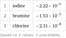 1 | iodine | -2.22×10^-5 2 | bromine | -1.53×10^-5 3 | chlorine | -2.31×10^-8 (based on 3 values; 3 unavailable)