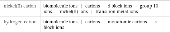 nickel(II) cation | biomolecule ions | cations | d block ions | group 10 ions | nickel(II) ions | transition metal ions hydrogen cation | biomolecule ions | cations | monatomic cations | s block ions