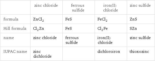 | zinc chloride | ferrous sulfide | iron(II) chloride | zinc sulfide formula | ZnCl_2 | FeS | FeCl_2 | ZnS Hill formula | Cl_2Zn | FeS | Cl_2Fe | SZn name | zinc chloride | ferrous sulfide | iron(II) chloride | zinc sulfide IUPAC name | zinc dichloride | | dichloroiron | thioxozinc