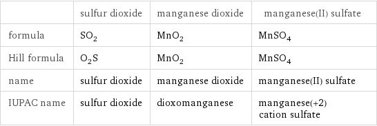  | sulfur dioxide | manganese dioxide | manganese(II) sulfate formula | SO_2 | MnO_2 | MnSO_4 Hill formula | O_2S | MnO_2 | MnSO_4 name | sulfur dioxide | manganese dioxide | manganese(II) sulfate IUPAC name | sulfur dioxide | dioxomanganese | manganese(+2) cation sulfate