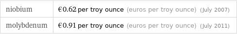 niobium | €0.62 per troy ounce (euros per troy ounce) (July 2007) molybdenum | €0.91 per troy ounce (euros per troy ounce) (July 2011)