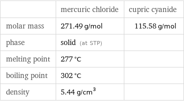  | mercuric chloride | cupric cyanide molar mass | 271.49 g/mol | 115.58 g/mol phase | solid (at STP) |  melting point | 277 °C |  boiling point | 302 °C |  density | 5.44 g/cm^3 | 
