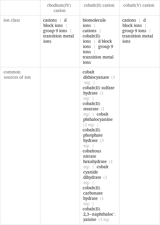  | rhodium(IV) cation | cobalt(II) cation | cobalt(V) cation ion class | cations | d block ions | group 9 ions | transition metal ions | biomolecule ions | cations | cobalt(II) ions | d block ions | group 9 ions | transition metal ions | cations | d block ions | group 9 ions | transition metal ions common sources of ion | | cobalt dithiocyanate (1 eq) | cobalt(II) sulfate hydrate (1 eq) | cobalt(II) stearate (1 eq) | cobalt phthalocyanine (1 eq) | cobalt(II) phosphate hydrate (3 eq) | cobaltous nitrate hexahydrate (1 eq) | cobalt cyanide dihydrate (1 eq) | cobalt(II) carbonate hydrate (1 eq) | cobalt(II) 2, 3-naphthalocyanine (1 eq) | 