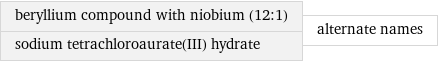 beryllium compound with niobium (12:1) sodium tetrachloroaurate(III) hydrate | alternate names