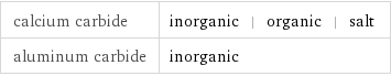 calcium carbide | inorganic | organic | salt aluminum carbide | inorganic