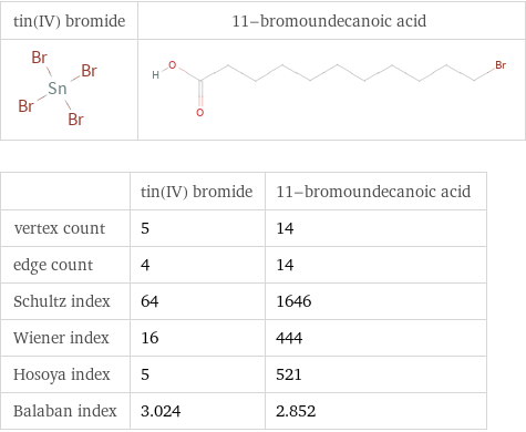   | tin(IV) bromide | 11-bromoundecanoic acid vertex count | 5 | 14 edge count | 4 | 14 Schultz index | 64 | 1646 Wiener index | 16 | 444 Hosoya index | 5 | 521 Balaban index | 3.024 | 2.852