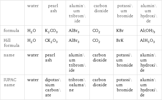  | water | pearl ash | aluminum tribromide | carbon dioxide | potassium bromide | aluminum hydroxide formula | H_2O | K_2CO_3 | AlBr_3 | CO_2 | KBr | Al(OH)_3 Hill formula | H_2O | CK_2O_3 | AlBr_3 | CO_2 | BrK | AlH_3O_3 name | water | pearl ash | aluminum tribromide | carbon dioxide | potassium bromide | aluminum hydroxide IUPAC name | water | dipotassium carbonate | tribromoalumane | carbon dioxide | potassium bromide | aluminum hydroxide