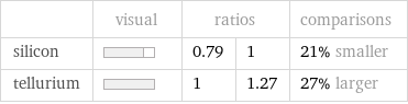  | visual | ratios | | comparisons silicon | | 0.79 | 1 | 21% smaller tellurium | | 1 | 1.27 | 27% larger