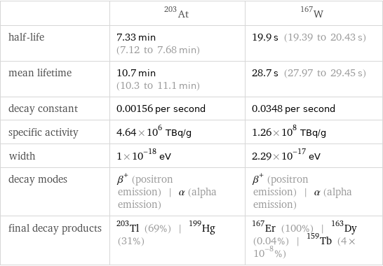  | At-203 | W-167 half-life | 7.33 min (7.12 to 7.68 min) | 19.9 s (19.39 to 20.43 s) mean lifetime | 10.7 min (10.3 to 11.1 min) | 28.7 s (27.97 to 29.45 s) decay constant | 0.00156 per second | 0.0348 per second specific activity | 4.64×10^6 TBq/g | 1.26×10^8 TBq/g width | 1×10^-18 eV | 2.29×10^-17 eV decay modes | β^+ (positron emission) | α (alpha emission) | β^+ (positron emission) | α (alpha emission) final decay products | Tl-203 (69%) | Hg-199 (31%) | Er-167 (100%) | Dy-163 (0.04%) | Tb-159 (4×10^-8%)