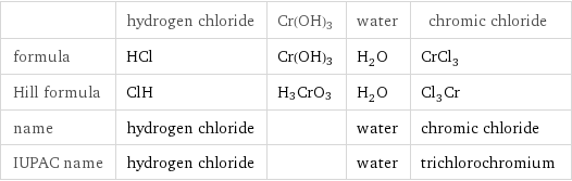  | hydrogen chloride | Cr(OH)3 | water | chromic chloride formula | HCl | Cr(OH)3 | H_2O | CrCl_3 Hill formula | ClH | H3CrO3 | H_2O | Cl_3Cr name | hydrogen chloride | | water | chromic chloride IUPAC name | hydrogen chloride | | water | trichlorochromium