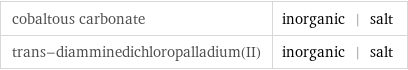 cobaltous carbonate | inorganic | salt trans-diamminedichloropalladium(II) | inorganic | salt