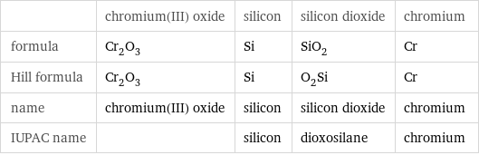  | chromium(III) oxide | silicon | silicon dioxide | chromium formula | Cr_2O_3 | Si | SiO_2 | Cr Hill formula | Cr_2O_3 | Si | O_2Si | Cr name | chromium(III) oxide | silicon | silicon dioxide | chromium IUPAC name | | silicon | dioxosilane | chromium