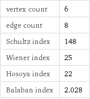 vertex count | 6 edge count | 8 Schultz index | 148 Wiener index | 25 Hosoya index | 22 Balaban index | 2.028